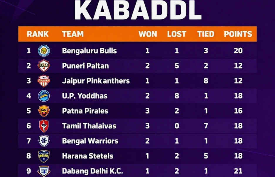 স্কোর ডিফারেন্স বাংলাদেশকে বাদ দিল, কিন্তু ঘাটতিটা রেইড টেবিলে